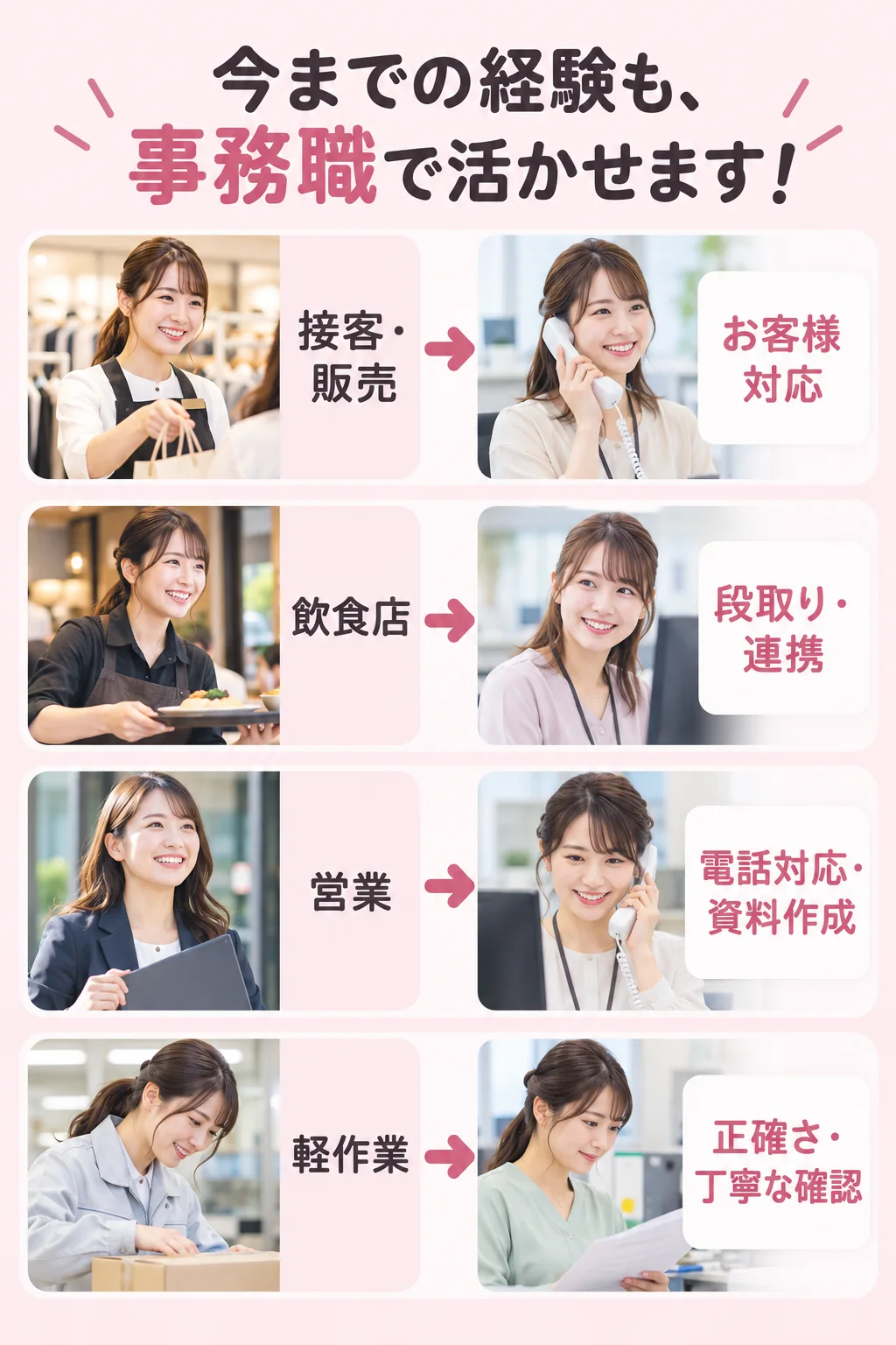 接客・販売の経験はお客様対応に、飲食店の経験は段取り・連携に、営業の経験は電話対応・資料作成に、軽作業の経験は正確さ・丁寧な確認に活かせます。