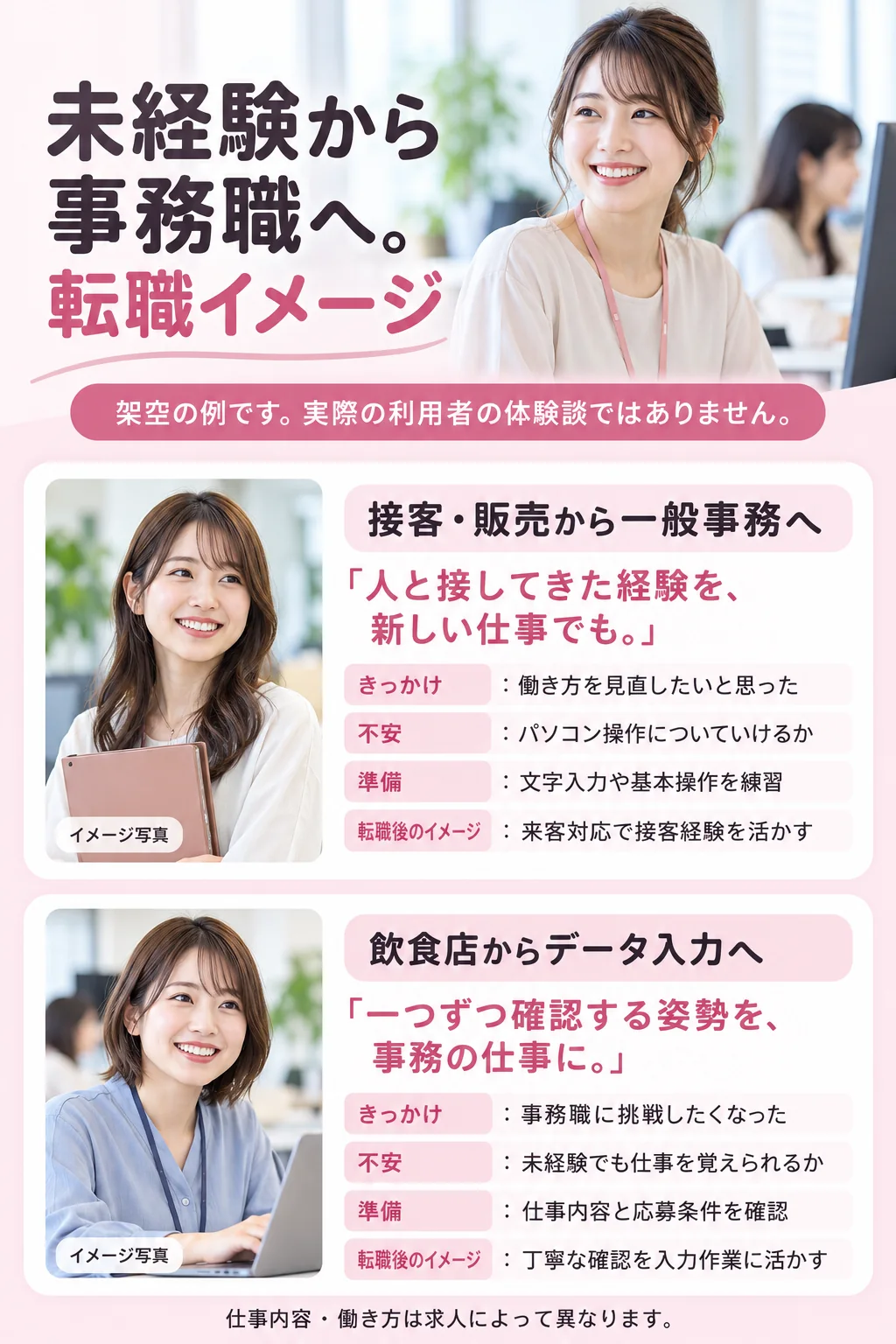 架空の例です。実際の利用者の体験談ではありません。接客・販売から一般事務へ：働き方を見直したいと思い、パソコン操作への不安に向けて文字入力や基本操作を練習。来客対応で接客経験を活かすイメージ。飲食店からデータ入力へ：事務職に挑戦したくなり、未経験でも仕事を覚えられるか不安な中で仕事内容と応募条件を確認。丁寧な確認を入力作業に活かすイメージ。仕事内容・働き方は求人によって異なります。